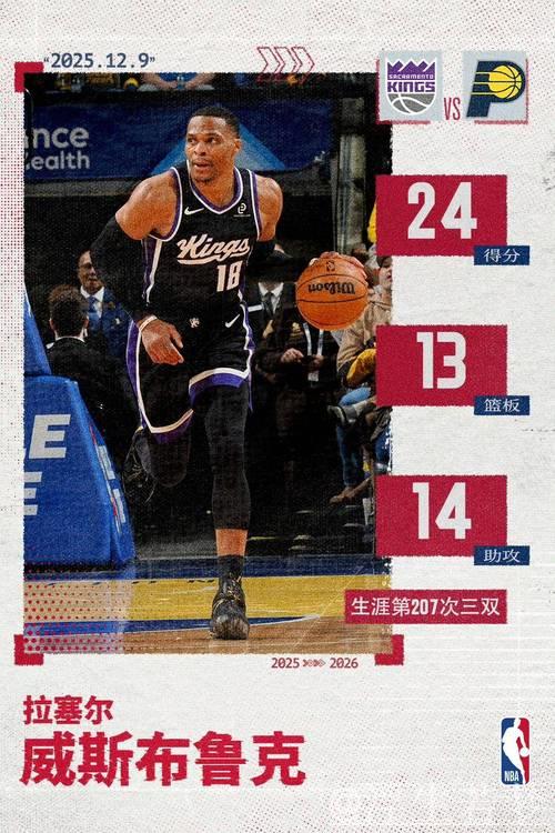 威少砍下24分难救主，西亚卡姆23分助步行者击败国王